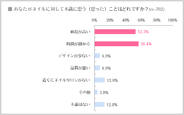 あなたにとって不満に思う（思った）ことはどれですか？