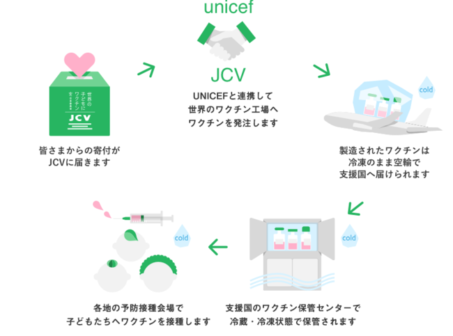 ワクチン寄付の流れ（資料提供：JCV）