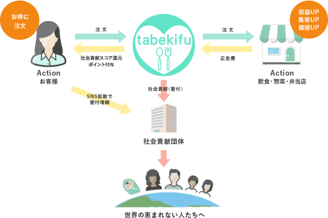 会員登録して注文するだけでお得にお食事。食品ロスの解消と共に寄付につなげる。 tabekifu（タベキフ）は、「新たな貢献のかたち」をご提案。