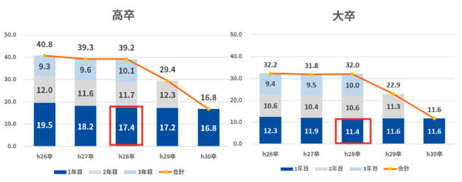 ※『学卒就職者の離職状況調査結果（平成28年3月中学・高等学校卒業者』東京労働局