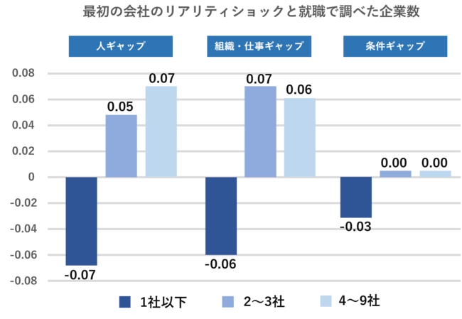 「最初の会社のリアリティショックと就職で調べた企業数」