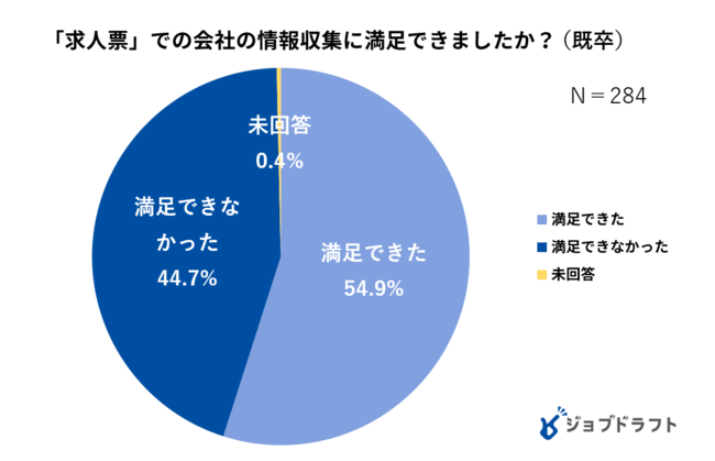 ※6　高校生の就職活動に関するアンケート（既卒）2019年ジンジブ調べ