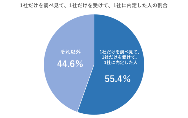 「1社だけを調べ見て、1社だけを受けて、1社に内定した人」