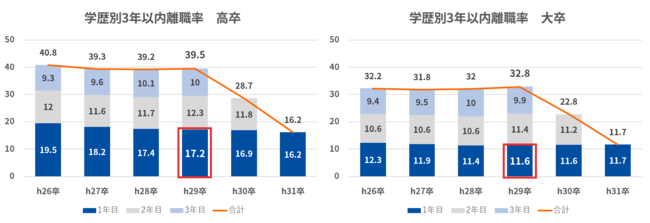 ※5　新規学卒就職者の離職状況（平成29年３月卒業者の状況）厚生労働省