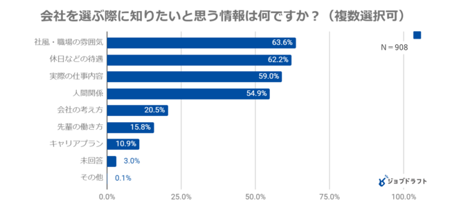 ※1　高校生の就職活動に関するアンケート（高校3年生）2019年ジンジブ調べ