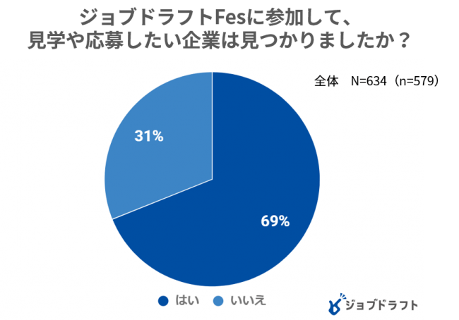 ジョブドラフトFes来場者アンケート　　ジンジブ調べ