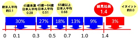 挑戦者のEPA／AA比・数値分布（％）