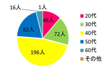 年代別挑戦者数