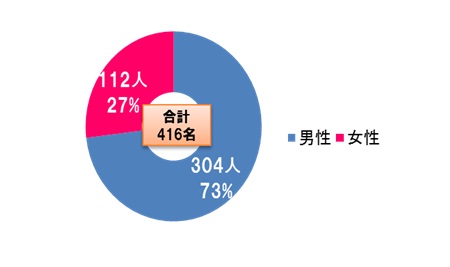 男女比率と人数