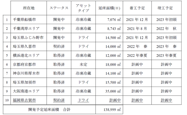 ※延床面積は小数点以下を四捨五入しております。現在プランニング中の為、延床面積・スケジュールは、大まかな暫定の内容にて記載しております。