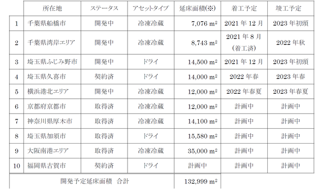 ※延床面積は小数点以下を四捨五入しております。現在、プランニング中のため、延床面積・スケジュールは、大まかな暫定の 内容にて記載しております。