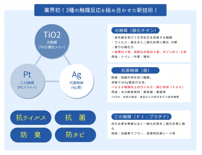 業界初！3種の触媒反応を組み合わせた新技術