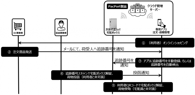 既存配送業務フローのまま、デジタルソリューションで非対面受取を実現（現在特許申請中）