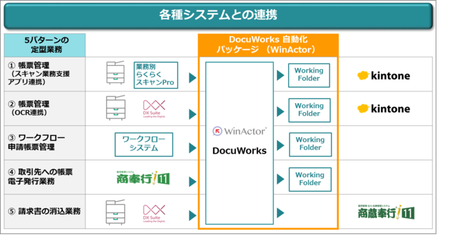 図１：5パターンの定型業務と各種システムとの連携