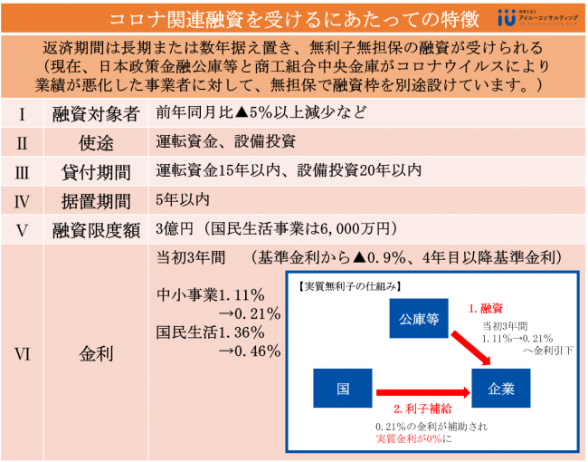 コロナ関連融資を受けるにあたっての特徴