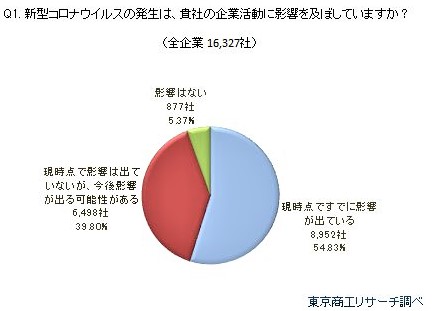 3月12日発表東京商工リサーチより出典