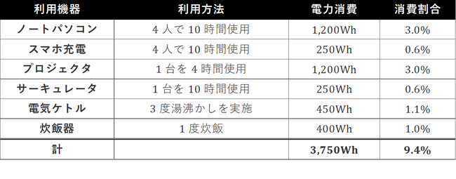 電力消費の例