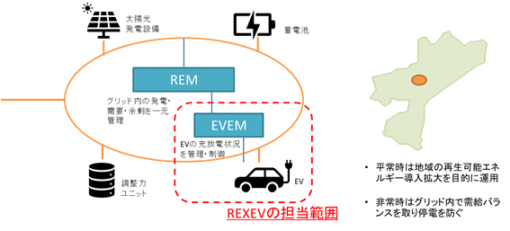 REXEVの担当範囲