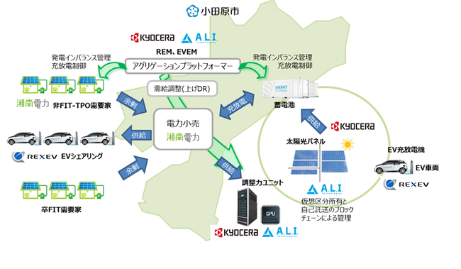 事業の全体図