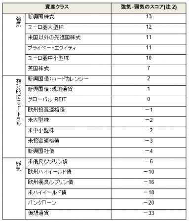 強気－弱気の加重スコア