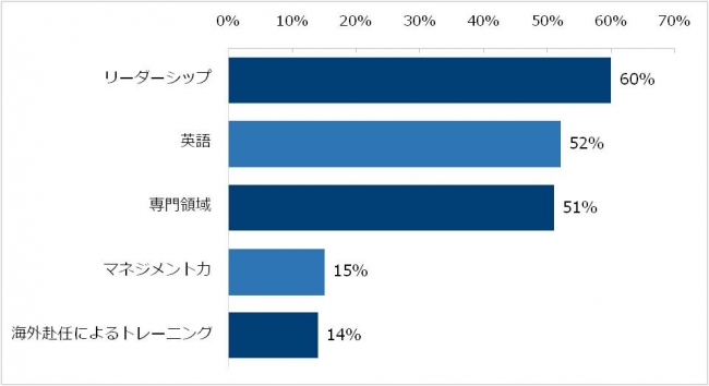 【図5】自社で提供している研修領域を教えてください。（複数回答可