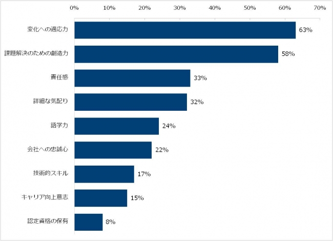 【図1】日本人管理職に期待する資質を教えてください。（複数回答可）