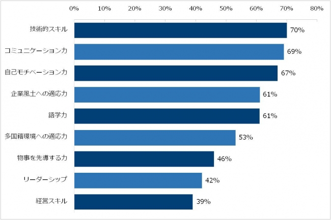【図3】過去1年以内に採用した日本人管理職に対するスキル別の満足度を教えてください。（複数回答可）