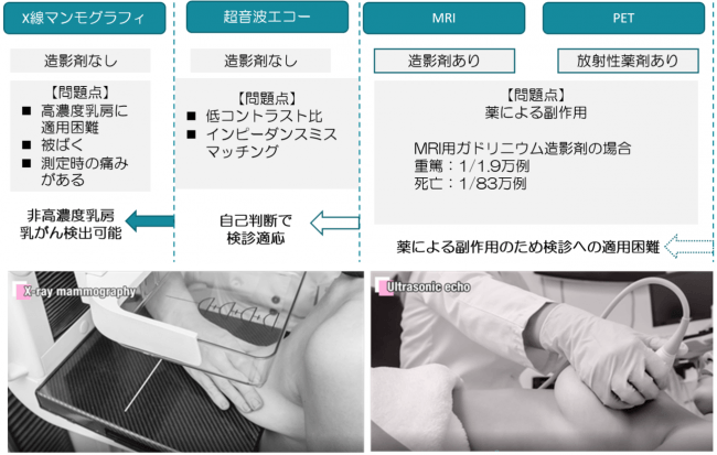 図１：検診および精密検査に用いられる各種乳がん画像診断機器の問題点.