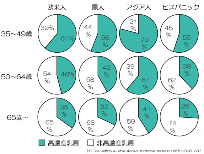 図2：X線マンモグラフィで乳がん検出が困難な高濃度乳房の人種別の割合.