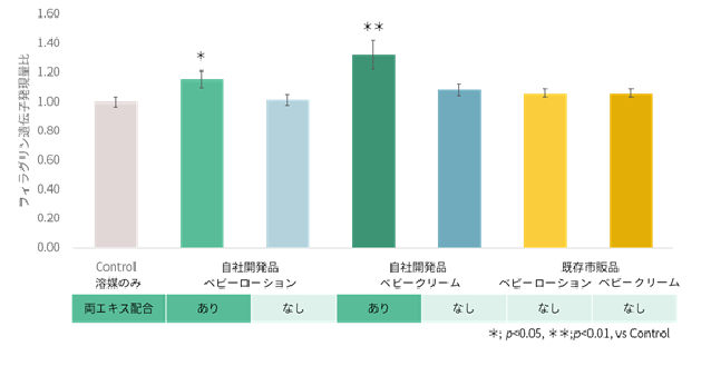 図2.フィラグリン遺伝子発現量比（製品）