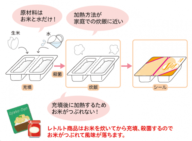 パックごはん製造工程