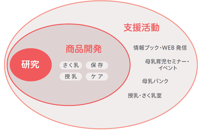 ピジョンの母乳育児支援の考え方