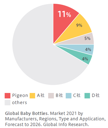 ※8：2020年哺乳器グローバルシェア（金額ベース）