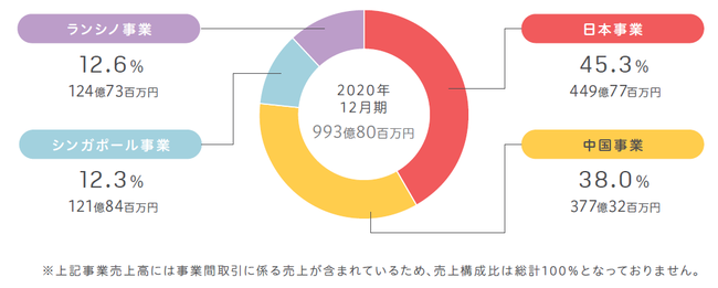 連結売上高に占める中国市場の割合（2020年12月期）