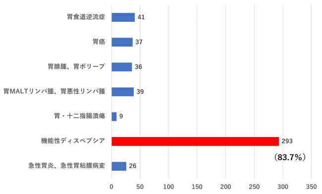 Q　Q　次の消化器系疾患のうち、薬剤治療で自覚症状に明らかな改善効果を感じられなかった経験が多いのはどれですか？（n=350）