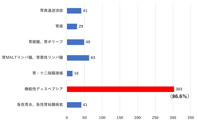 Q　次の消化器系疾患のうち、原因を特定しにくいと思うものはどれですか？（n=350）