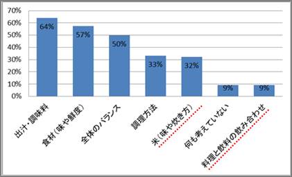 和食において重要だと思う要素