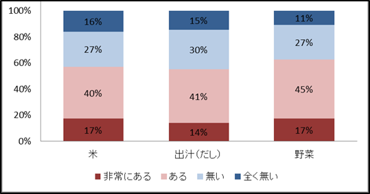 味や鮮度、品質の違いを見極める自信