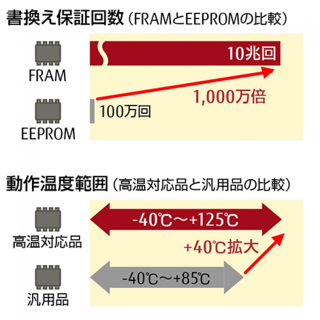 125℃動作のFRAMの特長