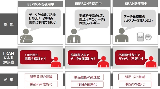 図4：お客様の課題と解決案