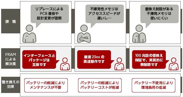 図4 - SRAMを不揮発メモリに置き換えるときの課題