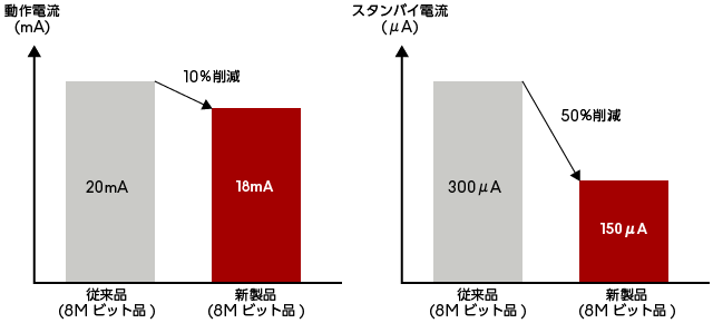 図3 - 従来品と新製品の電流比較