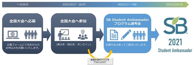 サステナブル・ブランド国際会議2021横浜　参加までの流れ