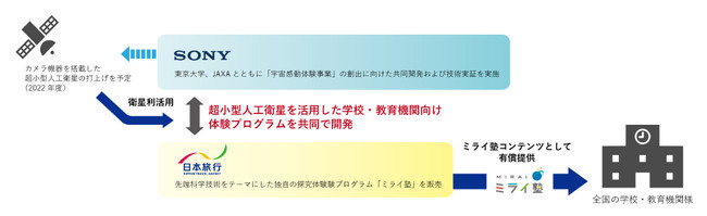 ソニーと日本旅行が想定する事業モデル