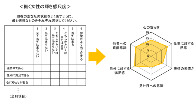 図３　働く女性の輝き感尺度から各スコアを数値化