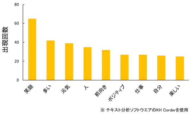 図２　自由記述において多く使用された言葉