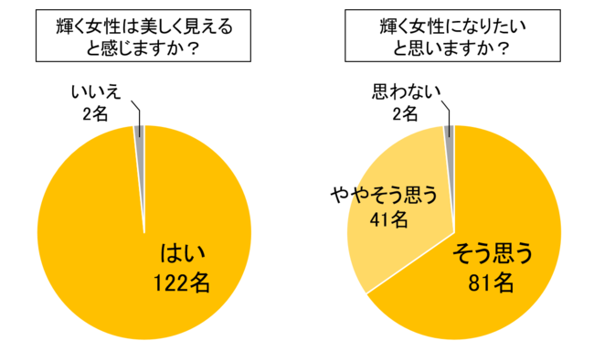 図１　輝く女性に関するアンケート