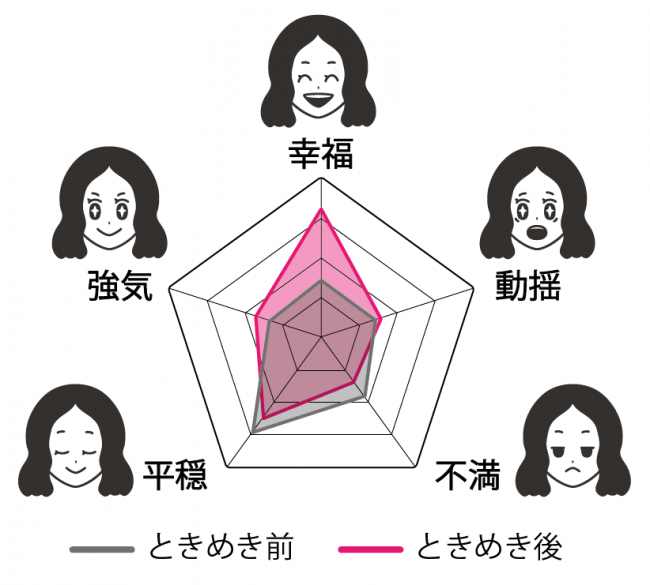 化粧品に対する「ときめき」前後の感情変化