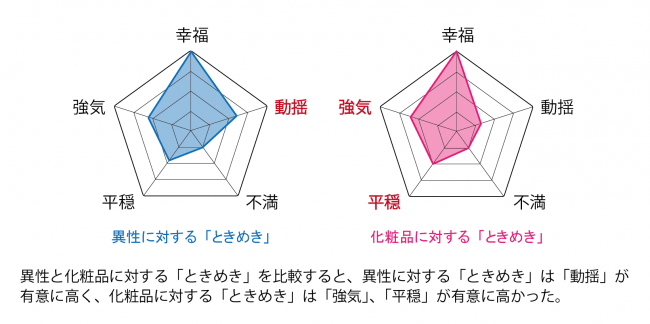 異性に対する「ときめき」と化粧品に対する「ときめき」の違い