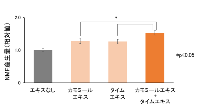 ハーブエキスのNMF産生効果